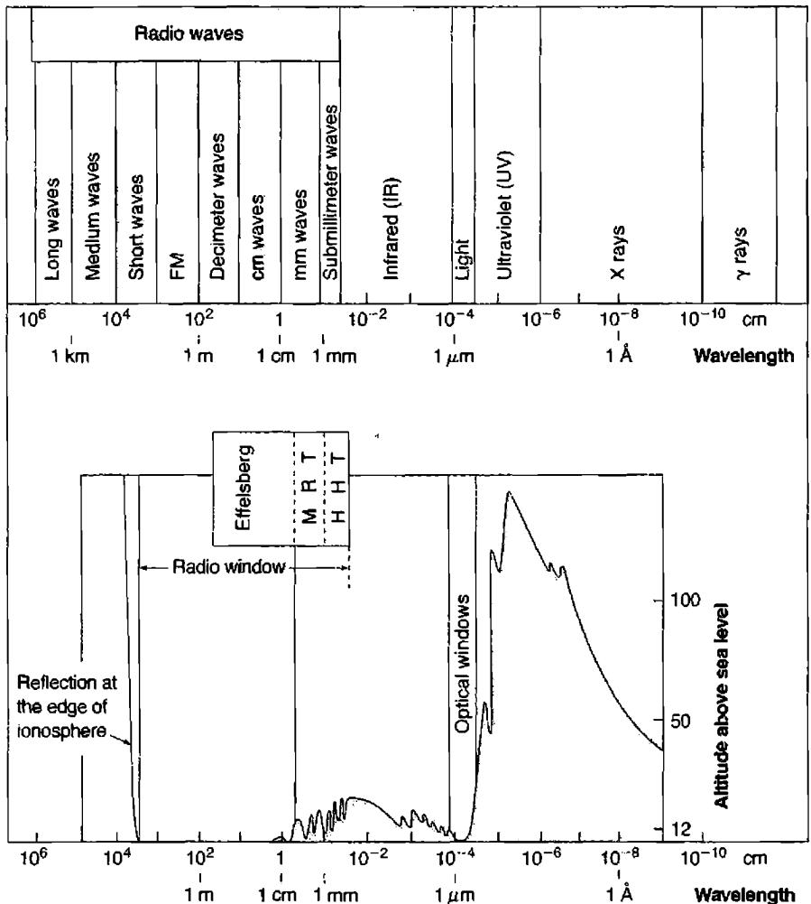 Figure 1.2. The wavelength regions of the electromagnetic spectrum (upper panel) and the altitude above sea level where this radiation can be detected. Most bands can only be observed from high-flying aircraft or space.