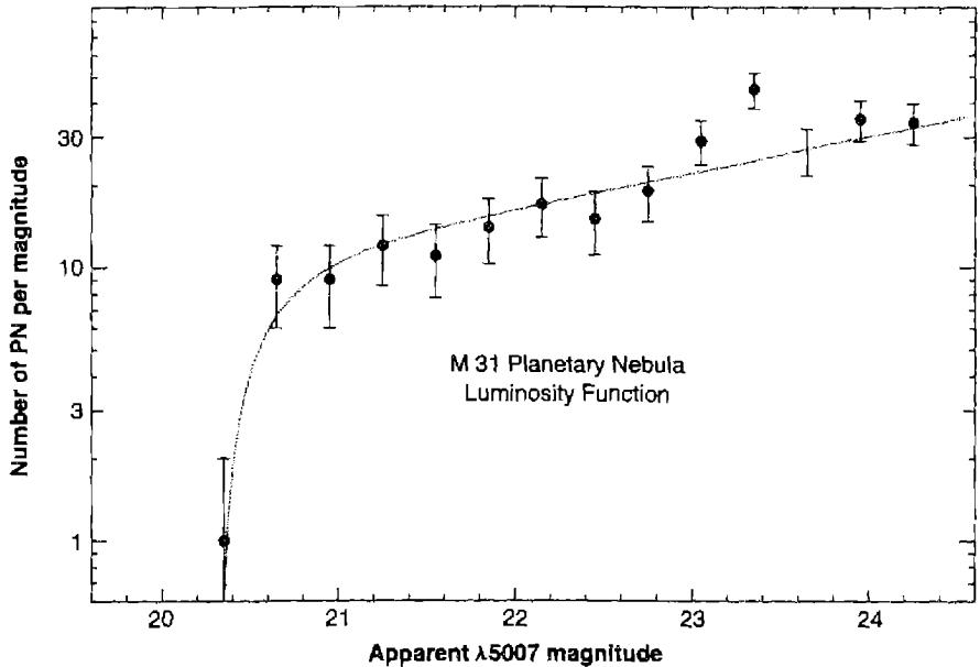 Figure 10.11 The observed [O III] luminosity function of planetary nebulae in M 31. The solid line gives the predicted luminosity function of Equation (10.10) with a high-luminosity cutoff.