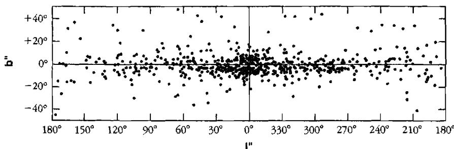 Figure 10.2 Distribution of planetary nebulae in the sky, plotted in galactic coordinates. Note the concentration to the Galactic equator and to the Galactic center.