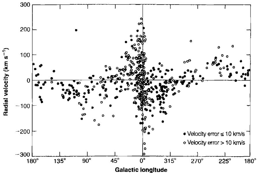 Figure 10.3. Observed radial velocities of planetary nebulae, relative to the sun, plotted against galactic longitude.