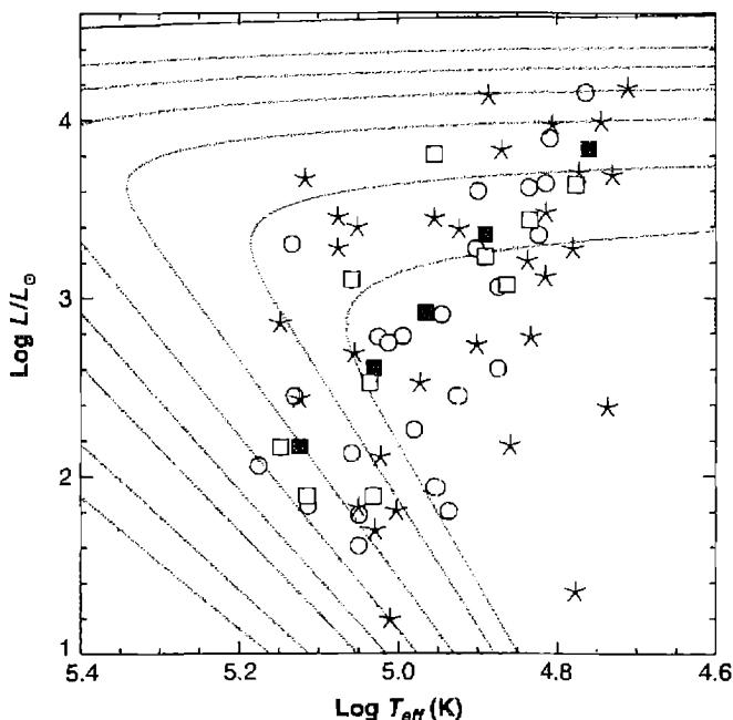 Figure 10.4. Luminosities L and effective temperatures T_* of planetary-nebula central stars, derived from the Zanstra method. The uncertainties in the temperature and luminosity errors are \Delta T_eff < 0.1 dex and \Delta L < 0.3 dex. Solid lines are computed evolutionary tracks of stars contracting and then cooling along the white-dwarf cooling lines. Evolutionary tracks are shown for 0.55, 0.6, 0.7, 0.8, 0.9, 1., 1.2, and 1.4 M_☉ . The symbols indicate the morphology of…