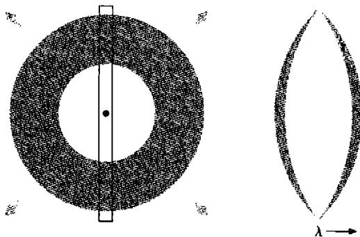 Figure 10.6. The diagram on the left shows a rectangular slit of a spectrograph superimposed on the expanding idealized, spherically symmetric planetary nebula. The resulting image of a spectral line emitted by the planetary, split by twice the velocity of expansion at the center and with splitting decreasing continuously to 0 at the edges, is shown on the right.