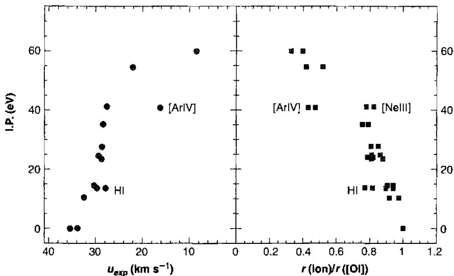 Figure 10.7. The velocity field of NGC 6565. The left panel shows that the high-ionization-potential species expand with low velocity, and that low-ionization-potential species have the highest expansion velocity. The right panel gives the ionization potential as a function of radius, relative to the [O I] radius, which occurs at the H^+ - H^0 ionization front. This diagram shows that both the velocity and ionization decrease with increasing radius.