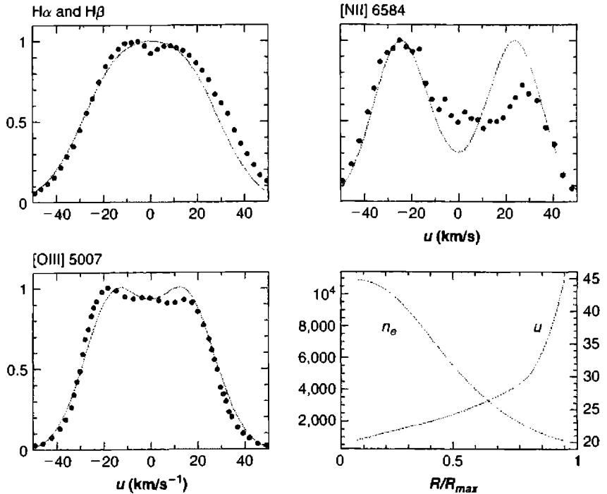 Figure 10.8. Line profiles in IC 2165 are shown in the two left panels, and in the upper right panel. The circles are the original data. The lower right panel shows the velocity field ( u ) and electron density ( n_e ) of the model used to create the predicted line profiles shown as solid lines.