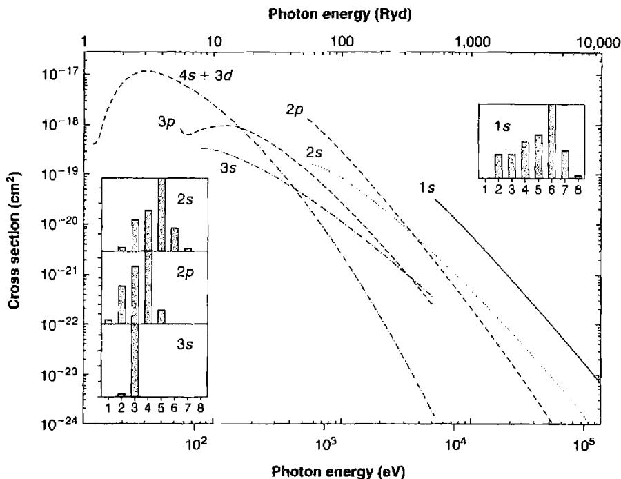 Figure 11.2. The total photoionization cross section of Fe^+ . The designation of each subshell is indicated at the threshold of the curve showing the cross sections. Sophisticated quantum-mechanical calculations treated the 4s and 3d shells as indistinguishable. The insert bar graphs show the relative numbers of electrons produced from each shell.