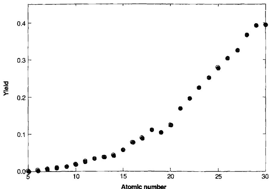 Figure 11.3. The inner-shell fluorescence yield vs. atomic number. This shows the probability of filling a vacancy in the K -shell by emitting a Kα transition for atoms of the lightest 30 elements. Second row atoms have very low fluorescent yields while Fe is the most abundant element with a significant yield.