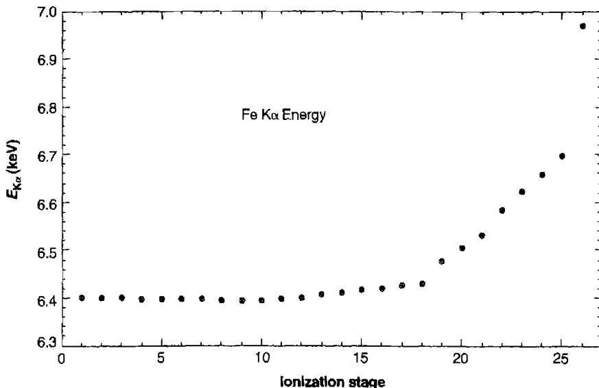 Figure 11.4. K α energies for ions of Fe. The energy of the K α transition increases for highly charged species. Observations of the energy of the K α line can measure the ionization state once 16 or more electrons have been removed.