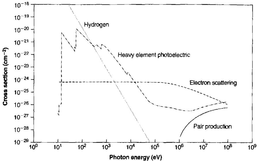 Figure 11.5. Comparison of the total opacity due to several of the processes discussed in the text. The hydrogen curve shows the cross section for photoionization of hydrogen as discussed in Chapter 2. The curve marked "heavy element photoelectric" includes all opacities that remove electrons from a moderately ionized gas. Inner-shell processes cause the edges between 100 and 10,000 eV. The increase at higher energies is caused by Compton-recoil ionization. The electron…