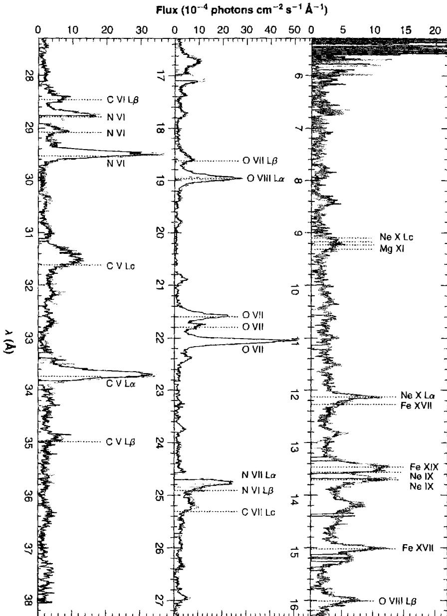 Figure 11.6. The soft X-ray spectrum of the Seyfert galaxy NGC 1068.