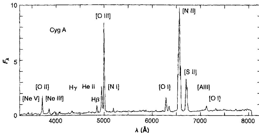 Figure 13.6 Optical spectrum of 3C 405 = Cyg A, a narrow-line radio galaxy. Axes as in Figure 13.5.