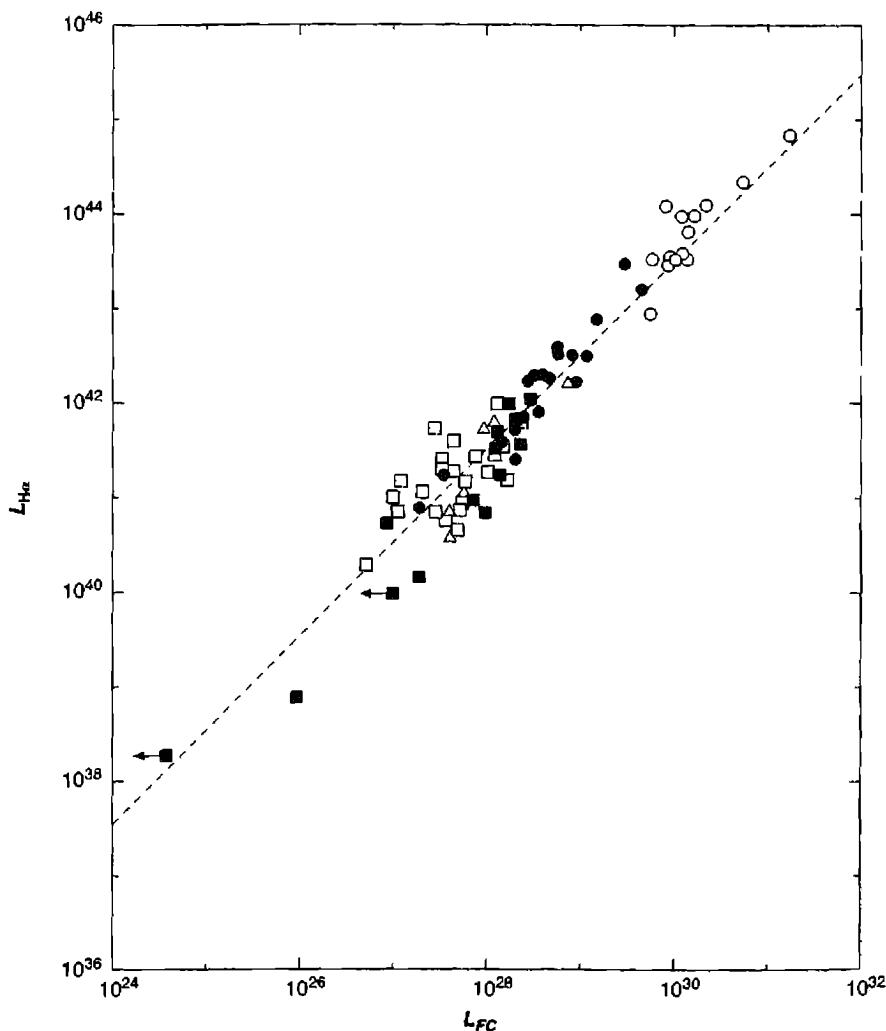 Figure 13.8. Luminosity in Hα emission line, L(Hα) (in erg s^-1 ) versus luminosity in featureless continuum at λ 4800 , L_FC (in erg s^-1 Hz^-1 ) for QSOs (open circles), Seyfert 1 galaxies (filled circles), Seyfert 2 galaxies (open squares), narrow-line radio galaxies (triangles), and additional Seyfert 2 and narrow-line radio galaxies (filled squares). The dashed line shows the predicted relationship for a power-law photoionizing continuum [Equation (13.2)] with exponent…