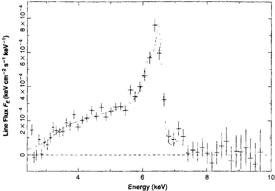 Figure 13.9 The Fe Kα line in the Seyfert 1 galaxy MCG-6-30-15. The rest-frame line center is at 6.4 keV.