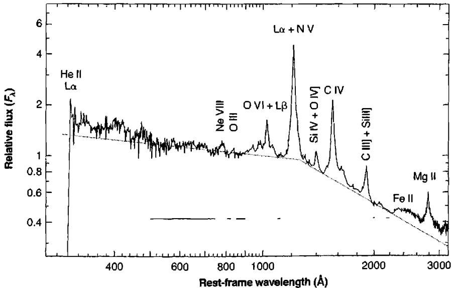 Figure 14.1. The mean continuum from a sample of intermediate-redshift quasars is shown. The dotted line indicates a fitted broken power-law continuum.
