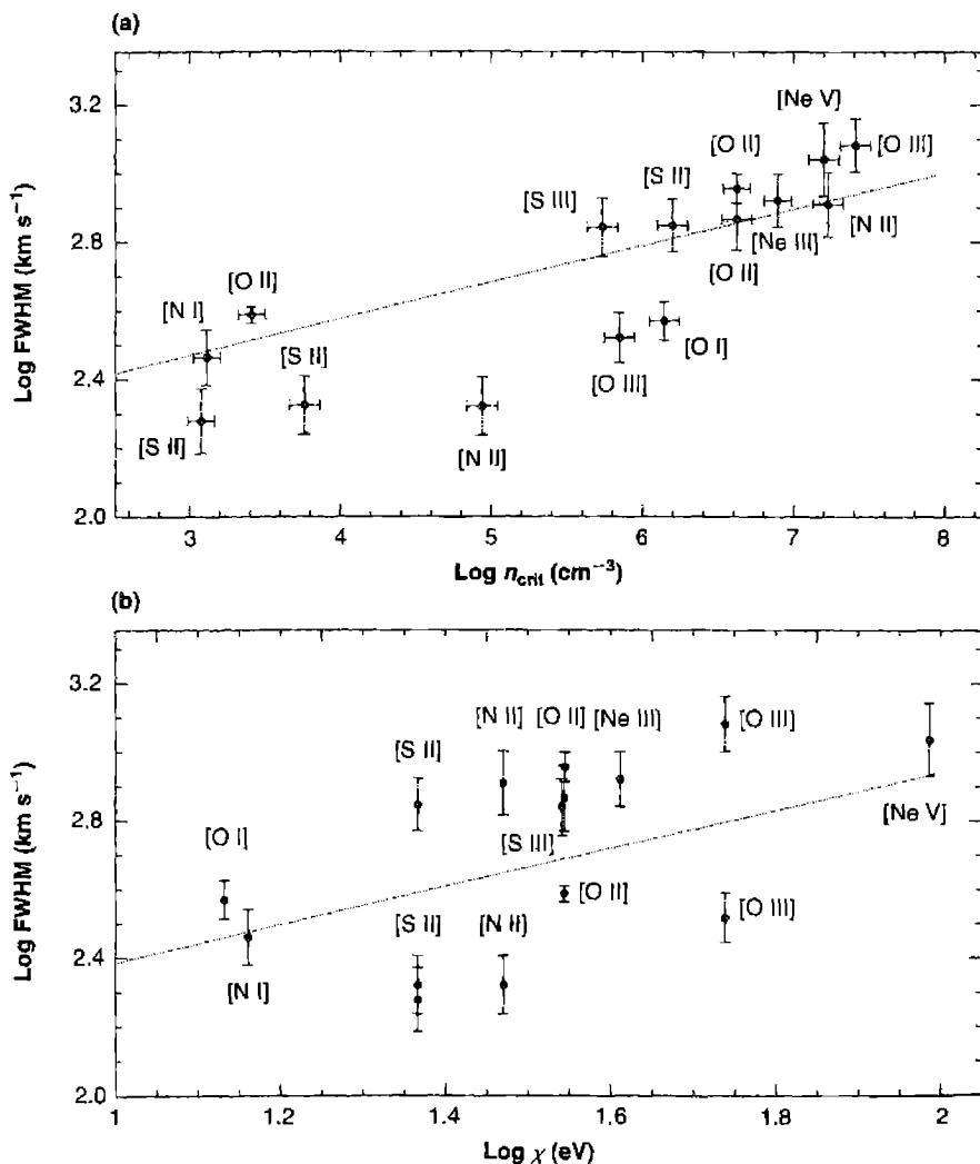 Figure 14.10. The FWHM for various optical and UV emission lines plotted against critical density (upper panel) and ionization potential (lower panel) in the LINER M 81. The dotted line gives a least-squares fit to the data.