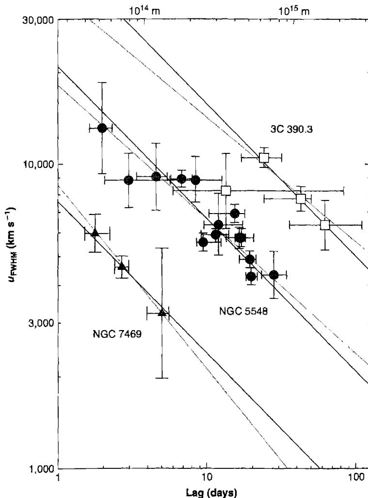Figure 14.11. The line-width continuum-lag correlation for two Seyfert galaxies and the broad-lined radio galaxy 3C 390.3. The lower x axis gives the measured lag between continuum and line variations, an indication of the distance where the line forms. The FWHM for each line is given on the y axis. The slope of the heavier lines is given by Equation (14.15), as described in the text.