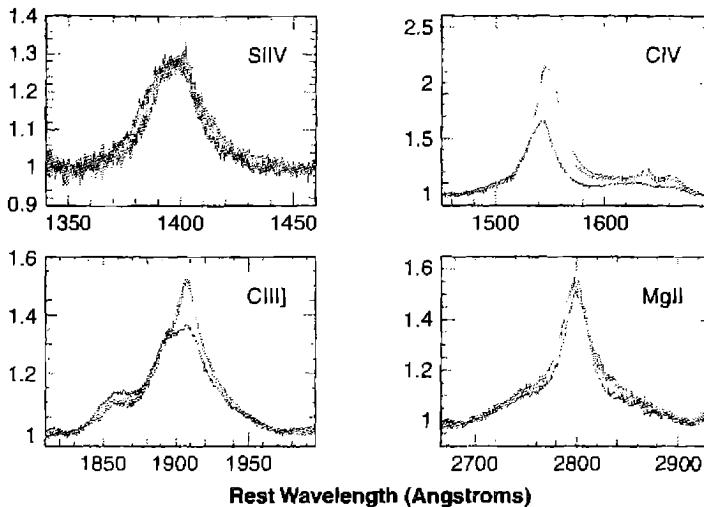 Figure 14.12. Mean high- versus low-ionization line profiles in intermediate-redshift quasars. This shows results of co-adding the Sloan Digital Sky Survey sample of z \approx 2 quasars into a series of bins defined by the degree of difference between the peak radial velocity of C IV λ 1549 and Mg II λ 2798 . All spectra are plotted on a wavelength scale defined by the peak of Mg II λ 2798 .