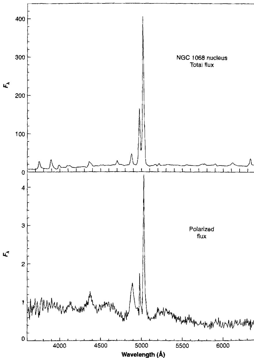 Figure 14.15. The white-light spectrum of the Seyfert 2 galaxy NGC 1068 is shown in the upper panel. The lower panel shows the spectrum observed in plane-polarized light. The hidden BLR is visible in polarized light, which can detect the small amount of reflected light in the system.