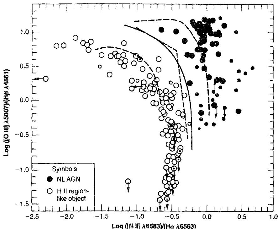 Figure 14.2. [O III] / Hβ versus [N II] / Hα diagnostic diagram for emission-line galaxies. Observed galaxies shown by symbols indicated at left. The solid line is the dividing line between active galactic nuclei (upper right) and H II-region galaxies (lower left). The dashed lines are calculated results from models, as described in the text.