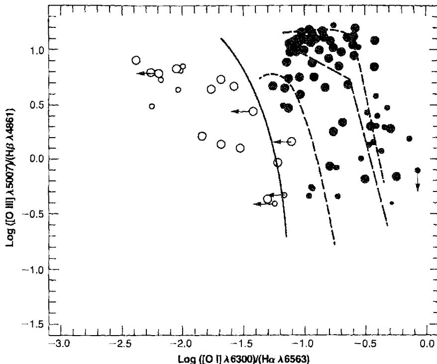 Figure 14.3. [O III]/Hβ versus [O I]/Hα diagnostic diagram for emission-line galaxies. Symbols and lines as in Figure 14.2.