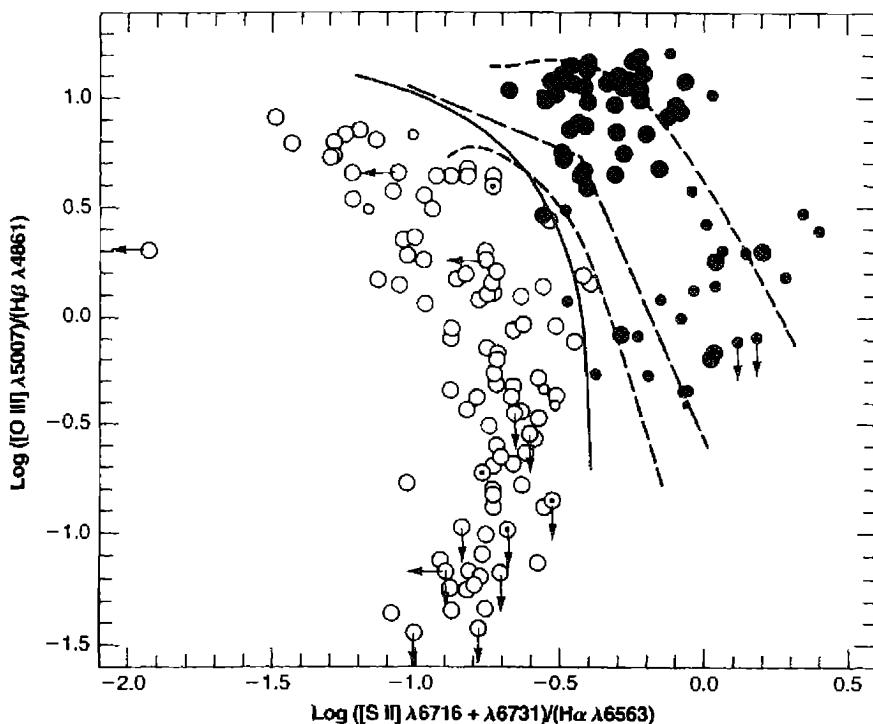 Figure 14.4. [O III]/Hβ versus [S II]/Hα diagnostic diagram for emission-line galaxies. Symbols and lines as in Figure 14.2.