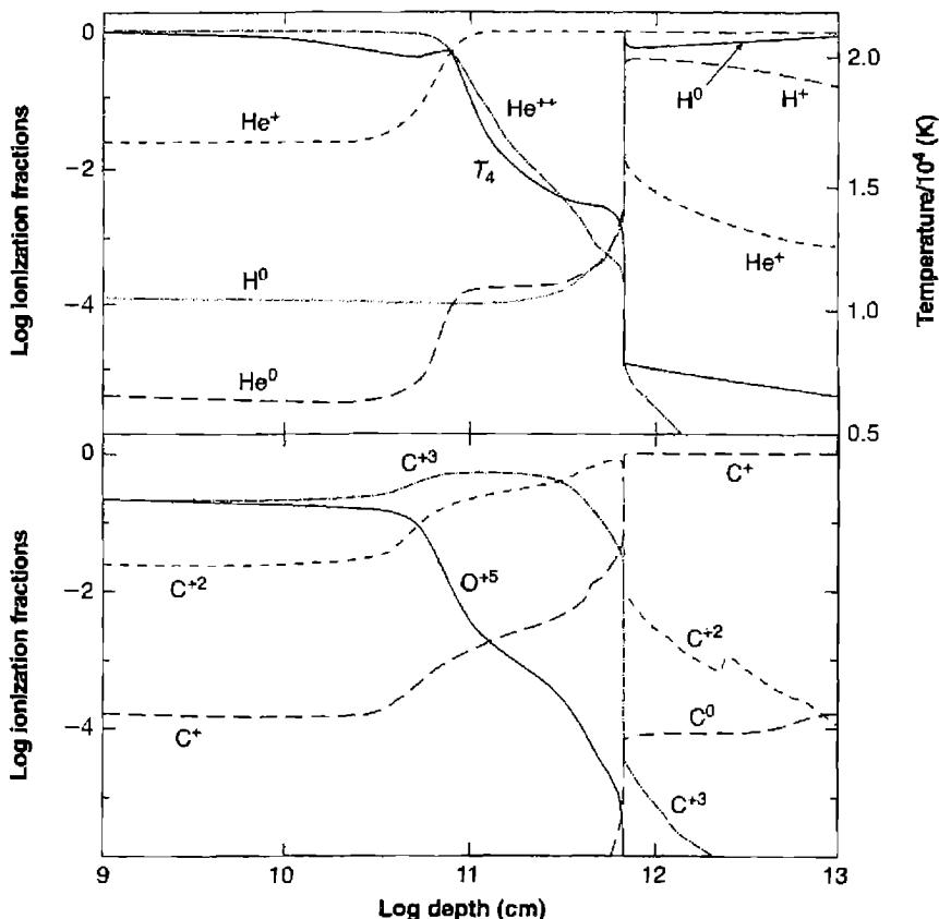 Figure 14.5. The ionization structure of a model BLR cloud. The density and ionization parameter were 10^-1.5 and 10^10 cm^-3 , and an α = -1.5 power-law ionizing continuum was assumed. The calculation stopped at a column density of 10^23 cm^-2 . A region of warm and partially ionized gas extends beyond the hydrogen ionization front due to photoionization of n = 2 of H^0 and penetration of X-rays.