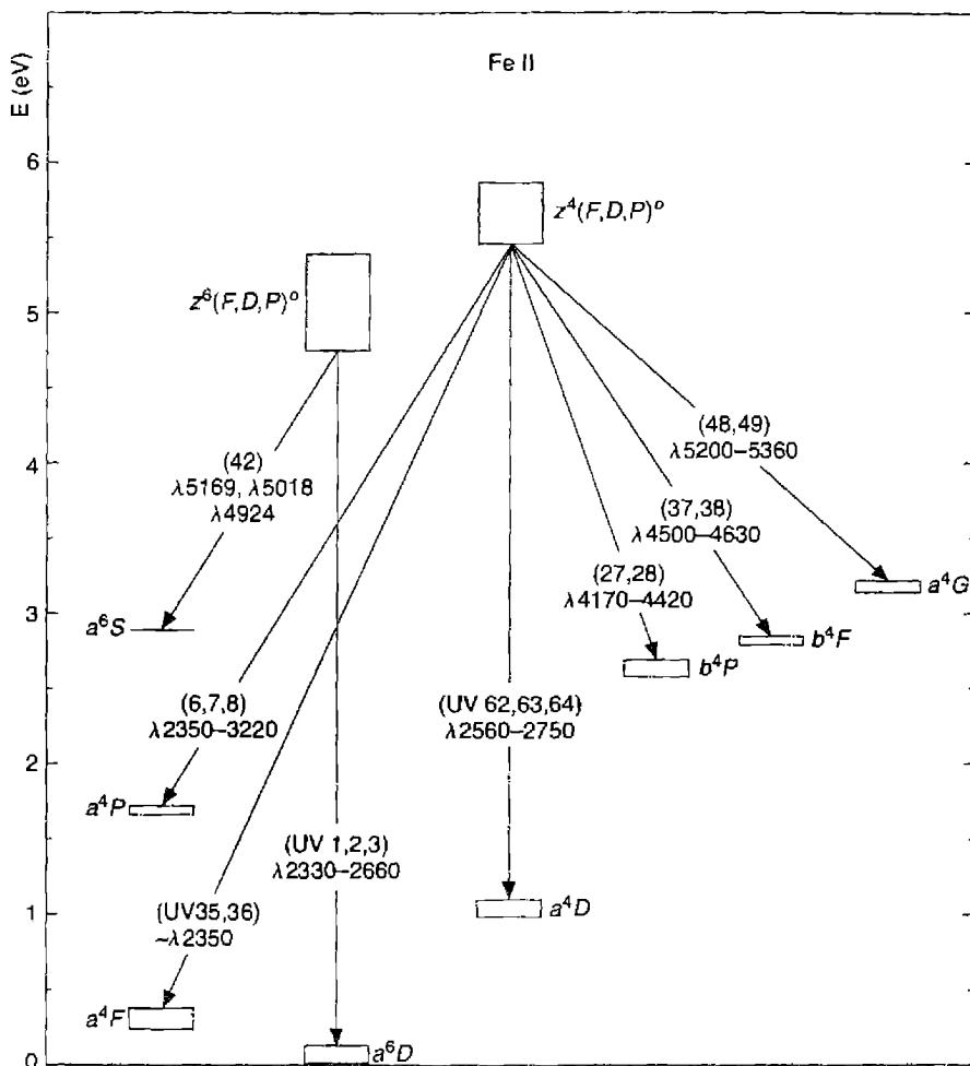 Figure 14.8 (continued). of the individual Fe II lines within the optical multiplets, which have clearly been evened out by multiple scattering and fluorescence.