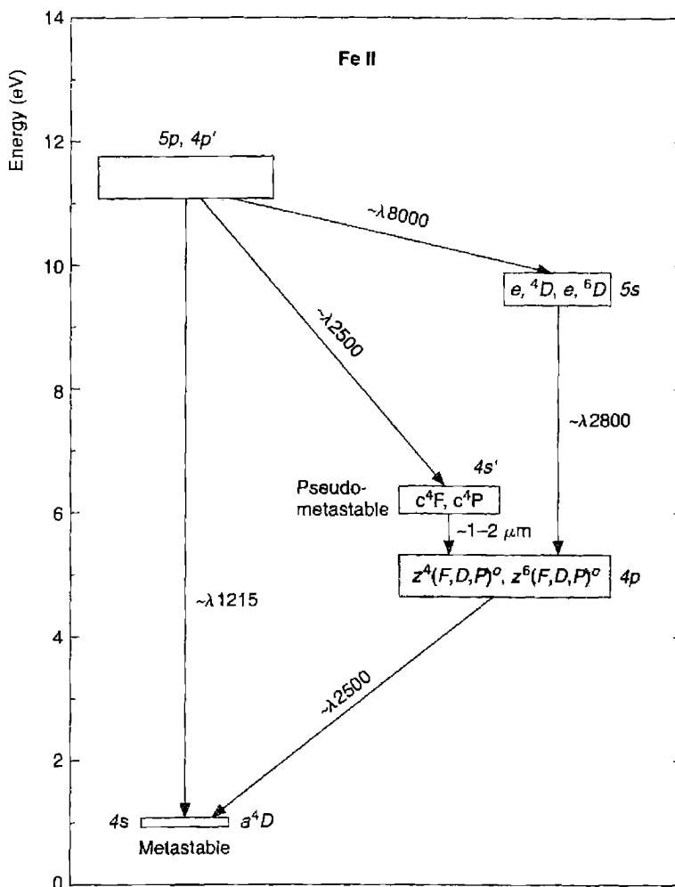 Figure 14.8 Schematic energy-level diagram of Fe II, with strongest observed multiplets indicated by their numbers (in parenthesis) and approximate wavelengths (in Å). (Note: Multiplet numbers in parentheses mentioned in the caption are not visible in the diagram.)