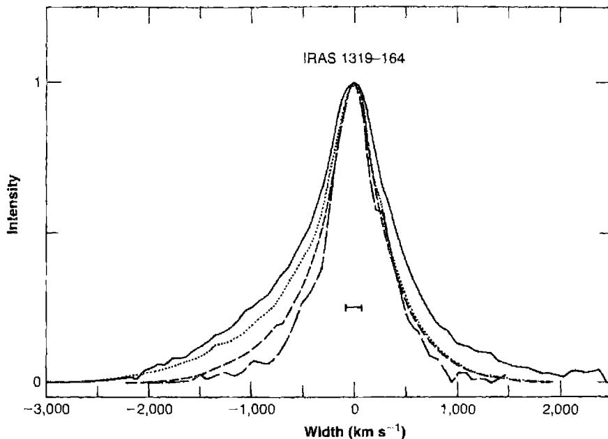 Figure 14.9 Line profiles of several lines in IRAS 1319-164, all plotted in velocity units and normalized to the same peak intensity. Solid line [O I] λ 6300 , dotted, Hα ; short dashed, [N II] λ 6583 ; and long dashed, [S II] λλ 6716, 6731 . The average instrumental profile FWHM is indicated at zero velocity.