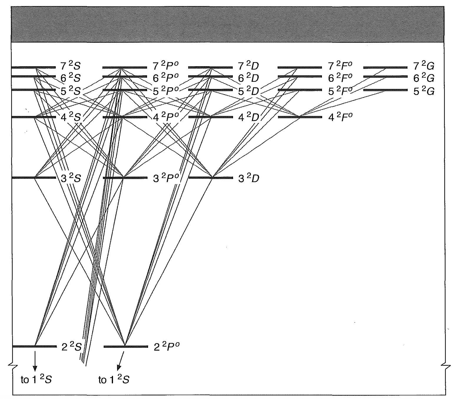 Figure 2.1. Partial energy-level diagram of H I, limited to n \leq 7 and L \leq G . Permitted radiative transitions to levels n < 4 are indicated by solid lines.