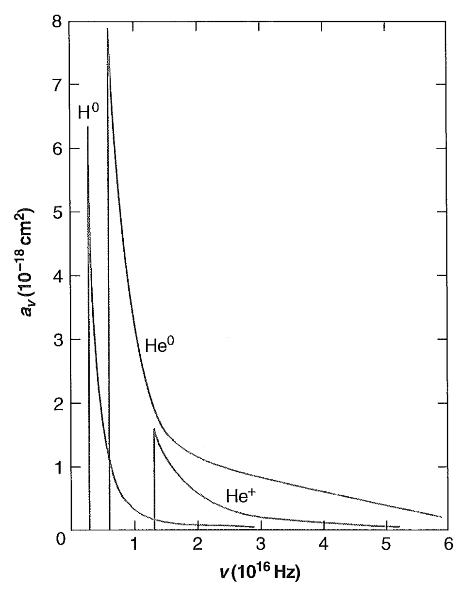 Figure 2.2. Photoionization absorption cross sections of H^0 , He^0 , and He^+ .