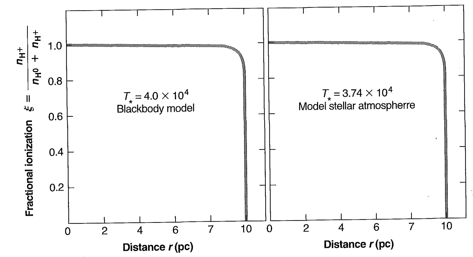 Figure 2.3. Ionization structure of two homogeneous pure-H model H II regions.