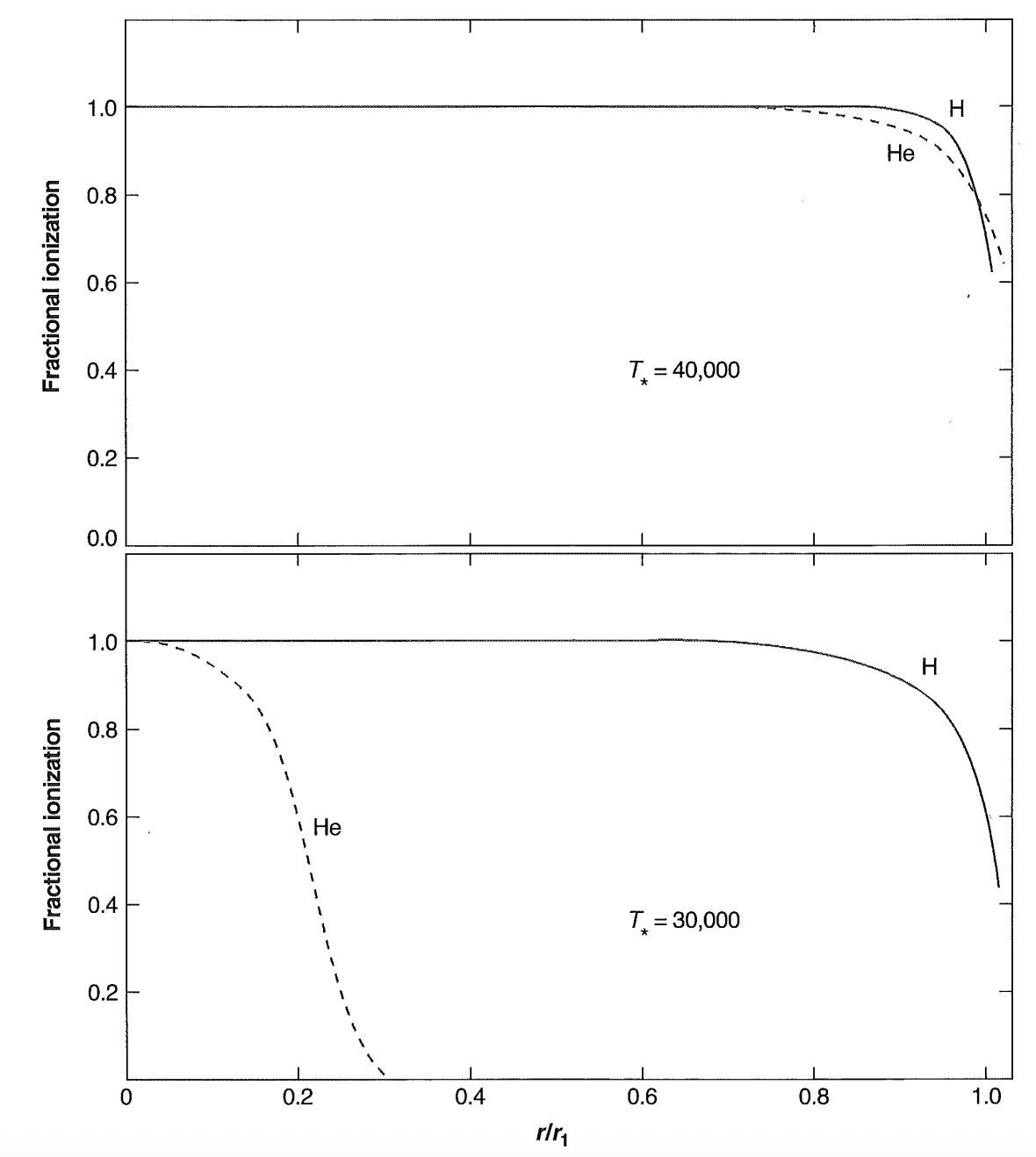 Figure 2.4 Ionization structure of two homogeneous H + He model H II regions.