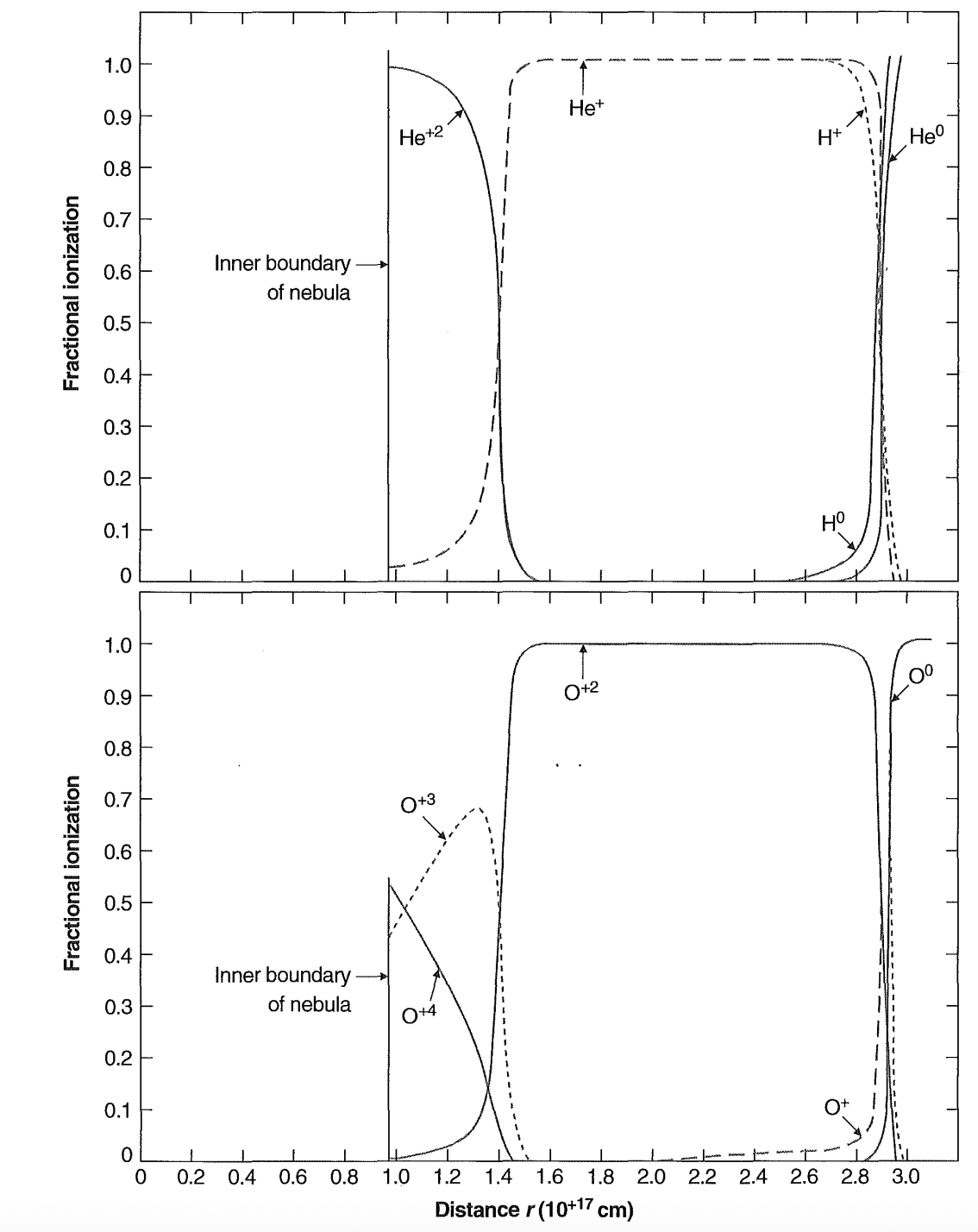 Figure 2.6 Ionization structure of H, He (top), and O (bottom) for a model planetary nebula.