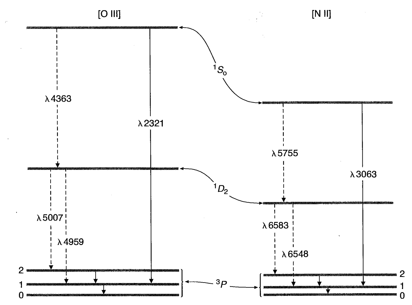 Figure 3.1 Energy-level diagram for lowest terms of [O III], all from ground 2p^3 configuration, and for [N III] of the same isoelectronic sequence. Splitting of the ground ^3P term has been exaggerated for clarity. Emission lines in the optical region are indicated by dashed lines, and by solid lines in the infrared and ultraviolet. Only the strongest transitions are indicated.