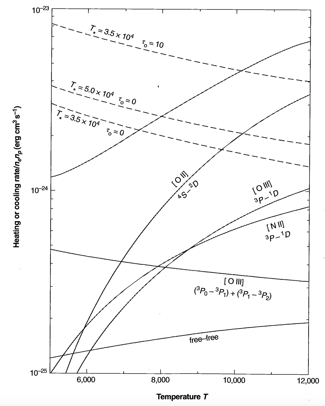 Figure 3.2. Net effective heating rates ( G - L_R ) for various stellar input spectra, shown as dashed curves. Total radiative cooling rate ( L_FF + L_C ) for the simple approximation to the H II region described in the text is shown as highest solid black curve, and the most important individual contributions to radiative cooling are shown by labeled solid curves. The equilibrium temperature is given by the intersection of a dashed curve and the highest solid curve. Note…