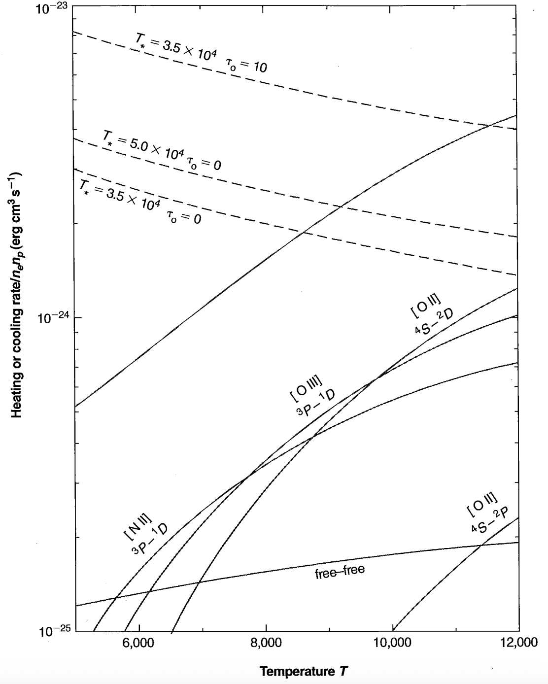 Figure 3.3 Same as Figure 3.2, except that collisional deexcitation at n_e = 10^4 cm -3 has been approximately taken into account in the radiative cooling rates.