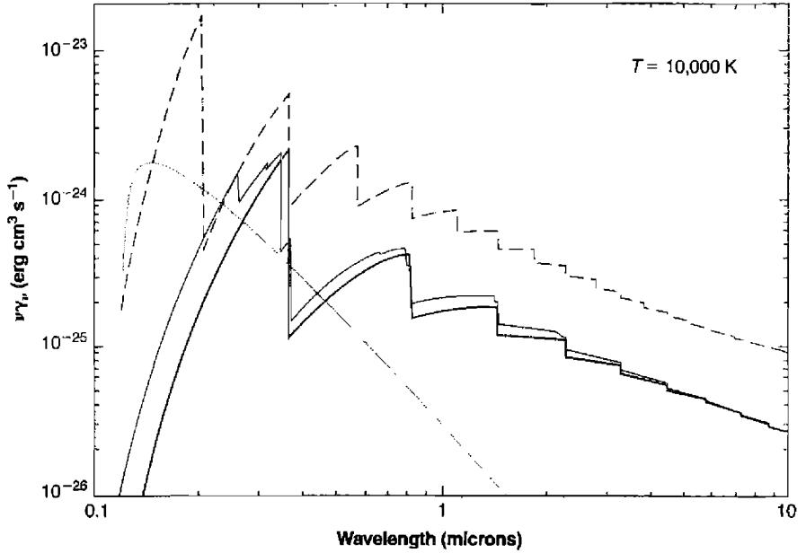 Figure 4.1. Frequency variation of continuous-emission coefficient γ_\nu(H^0) , solid line), γ_\nu(He^0) , thin solid line), γ_\nu(He^+) , dashed line), and γ_\nu(2h\nu) , smooth solid line) in the low-density limit n_e \rightarrow 0 , all at T = 10,000 K.