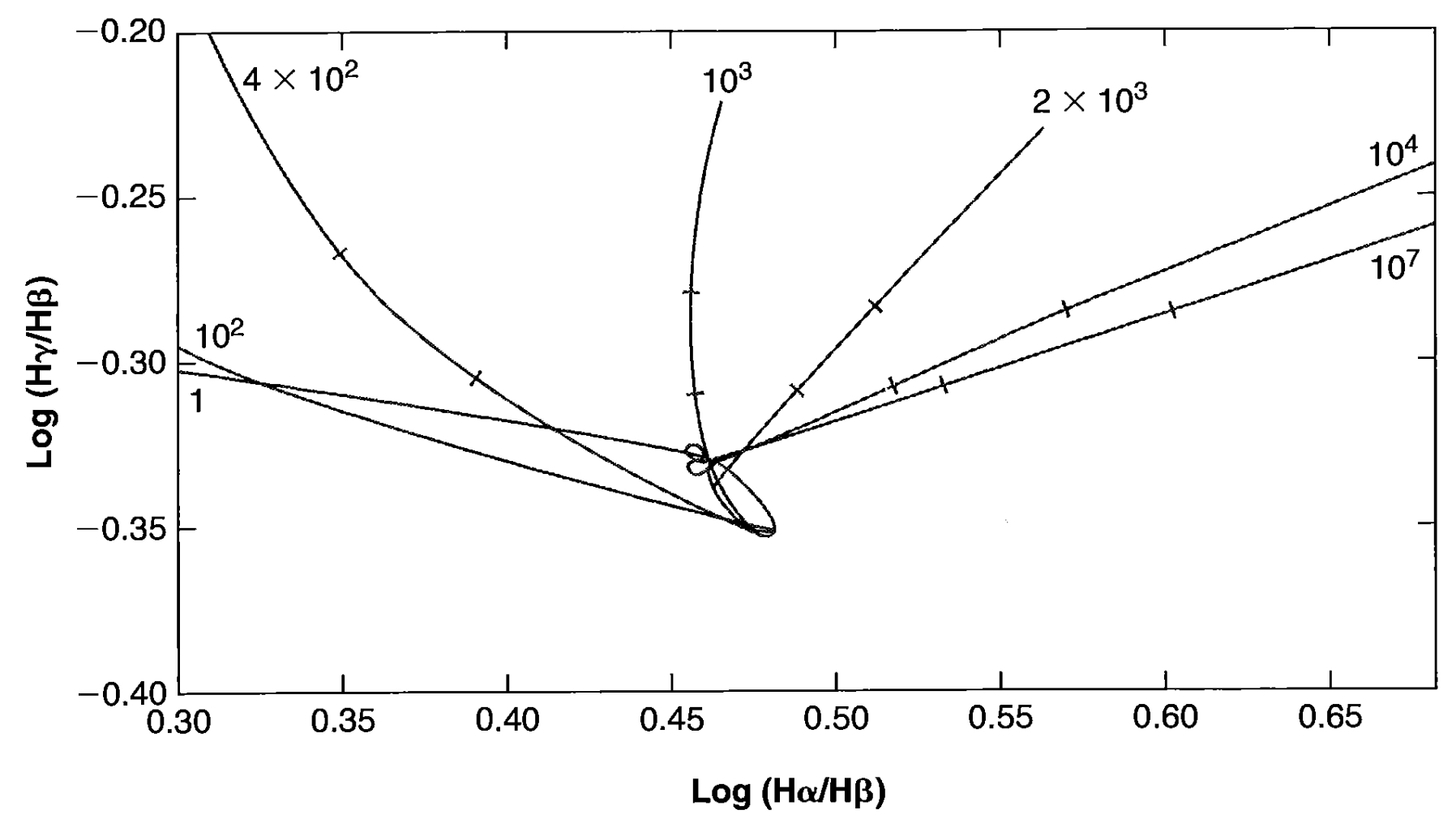 Figure 4.3. Radiative transfer effects caused by finite optical depths in Lyman and Balmer lines. Ratios of total emitted fluxes Hα/Hβ are shown for homogeneous static isothermal model nebulae at T = 10,000 K. Each line connects a series of models with the \tau_0l(Lα) , given at the end of the line; along it \tau_0l(Hα) = 5 and 10 at the two points along each line indicated by bars for \tau_0l(Lα) \geq 400 .