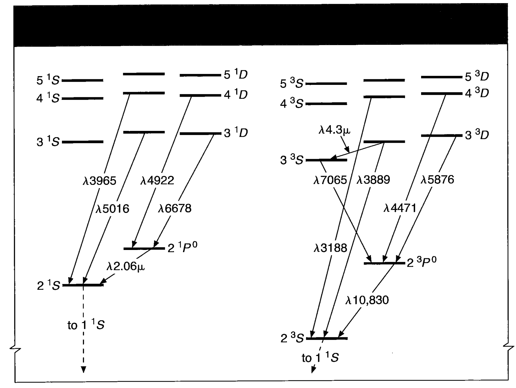 Figure 4.4. Partial energy-level diagram of He I, showing strongest optical lines observed in nebulae. Note that 1^2S has been omitted, and terms with n \geq 6 or L \geq 3 have been omitted for the sake of space and clarity.