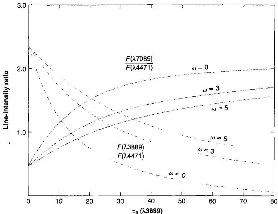 Figure 4.5. Radiative transfer effects due to finite optical depths in He I λ 3889 2^3S-3^3P^o . Ratios of emergent fluxes of λ 7065 and λ 3889 to the flux in λ 4471 are as a function of optical radius \tau_0(λ 3889) of homogeneous static ( \omega = 0 ) and expanding ( \omega \neq 0 ) isothermal nebulae at T = 10,000 K.