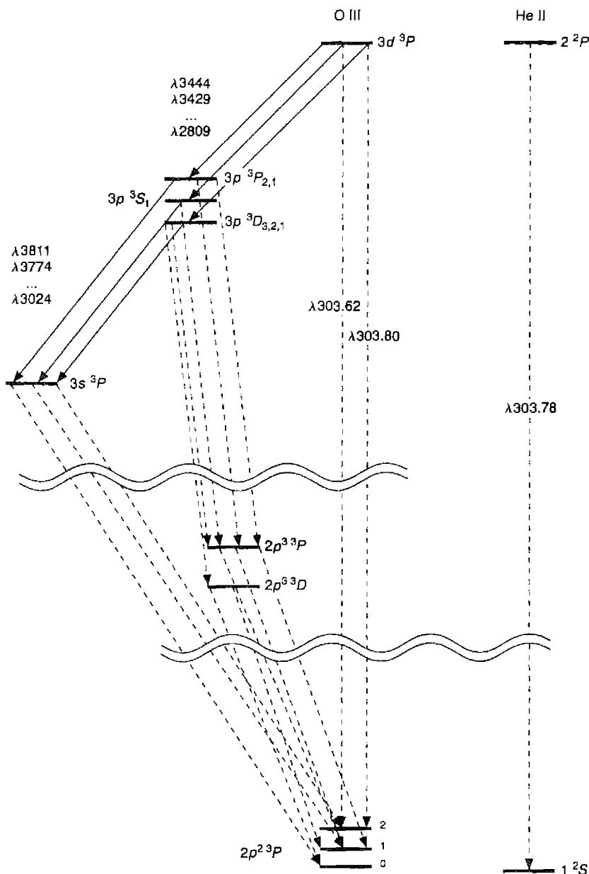 Figure 4.6. Schematized partial energy-level diagrams of [O III] and He II showing coincidence of He II Lα and [O III] 2p^2\ ^3P_2-3d\ ^3Pλ 303.80 . The Bowen resonance fluorescence lines in the optical and near-ultraviolet are indicated by solid lines, and the far-ultraviolet lines that lead to excitation or decay are indicated by dashed lines. There are six observable lines in all leading down from 3d\ ^3P_2^o , and 14 from 3p\ ^3P_2,1 , 3p\ ^3S_1 , and 3p\ ^3D_3,2,1 ,…