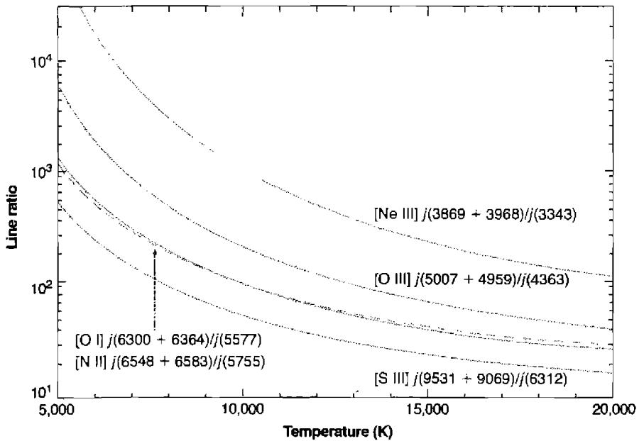 Figure 5.1. Four temperature sensitive forbidden line ratios are shown as a function of the electron temperature. The [O I] (solid line) and [N II] (dashed) ratios are nearly coincident, partially because of their similar excitation potentials. The ratios are shown in the low density limit ( n_e = 1 cm^-3 ).