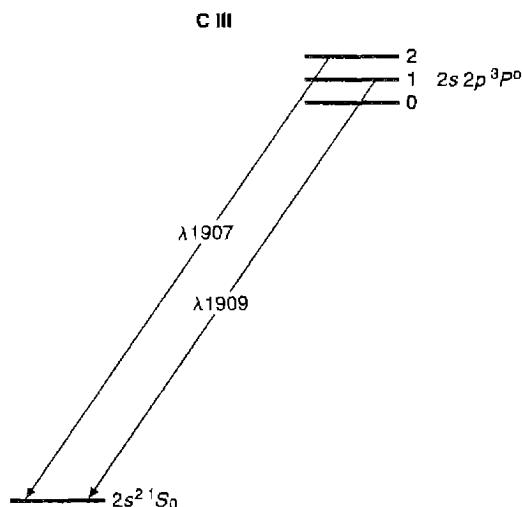 Figure 5.10. Energy-level diagram of lowest terms of C III 2s^2 and 2s2p configurations, and resulting C III] and [C III] emission lines. The splitting within the 2s2p\ ^3P^o term is exaggerated in this diagram.