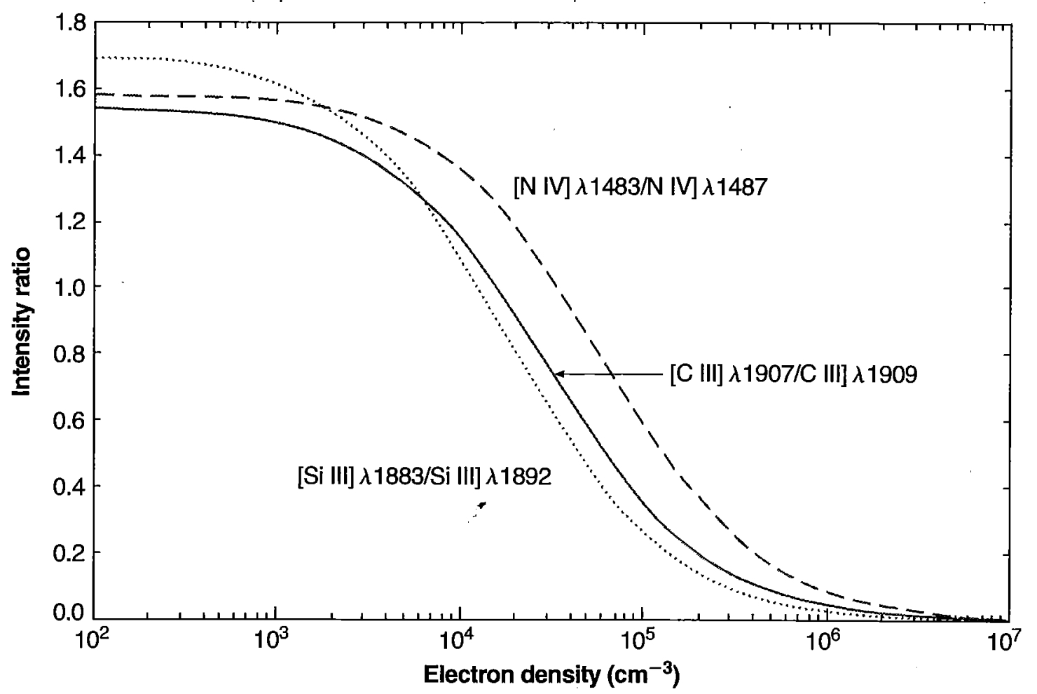 Figure 5.11. Calculated variation of [C III] λ 1907 /C III] λ 1909 , [N IV] λ 1483 /N IV] λ 1487 , and [Si III] λ 1883 / Si III] λ 1892 intensity ratios as a function of electron density n_e at T = 10,000 K.