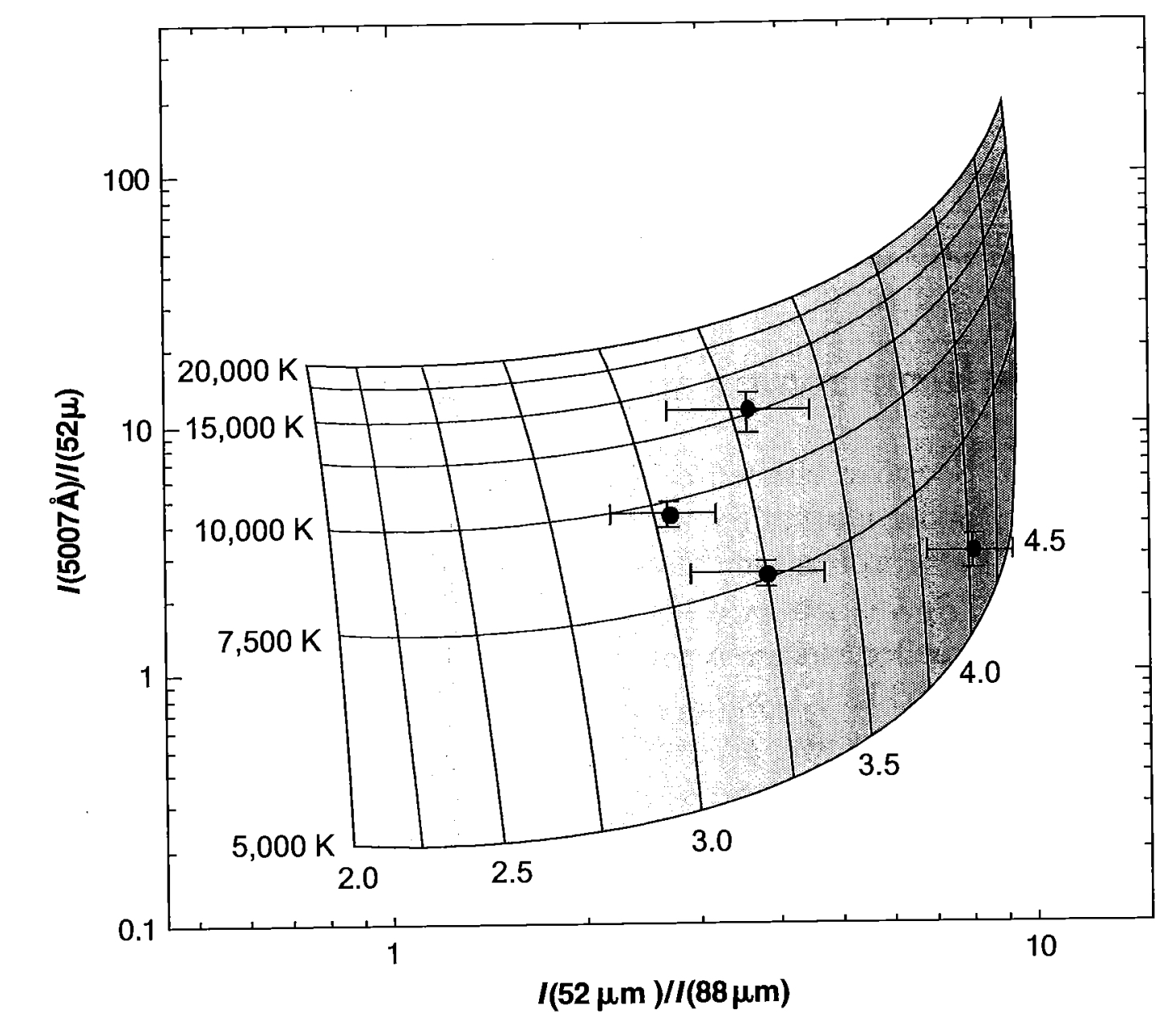 Figure 5.12. Calculated variation of [O III] forbidden-line relative intensity ratios as functions of T (5,000 K to 20,000 K) and the log of the electron density n_e . Observed planetary-nebula ratios plotted with an indication of probable errors.