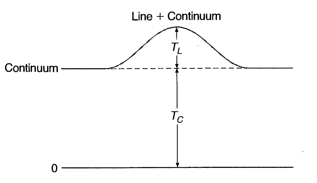 Figure 5.13 A radio-frequency line superimposed on the radio-frequency continuum, showing the brightness temperatures at the center of the line and in the nearby continuum; T_L and T_C , respectively.
