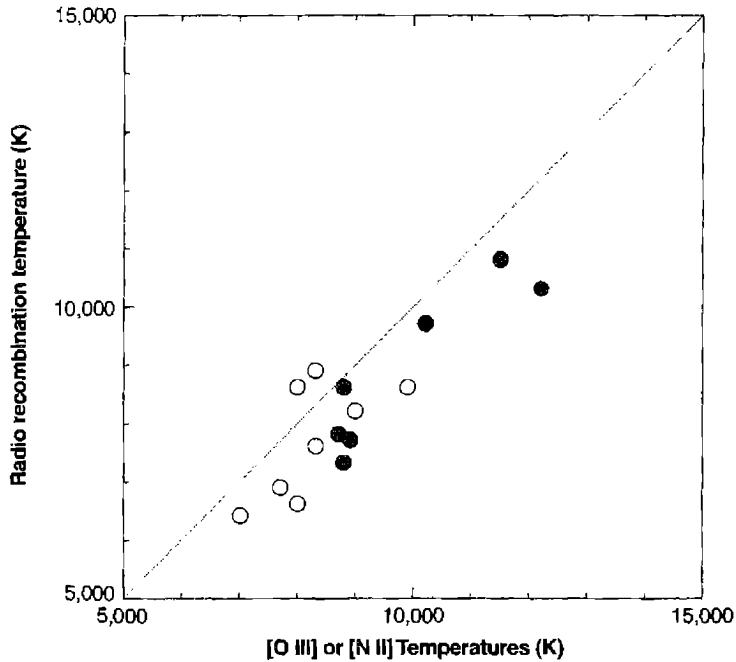 Figure 5.14. A comparison between temperatures determined from optical forbidden lines ([O III] filled circles; [N II] open circles) and radio recombination lines.