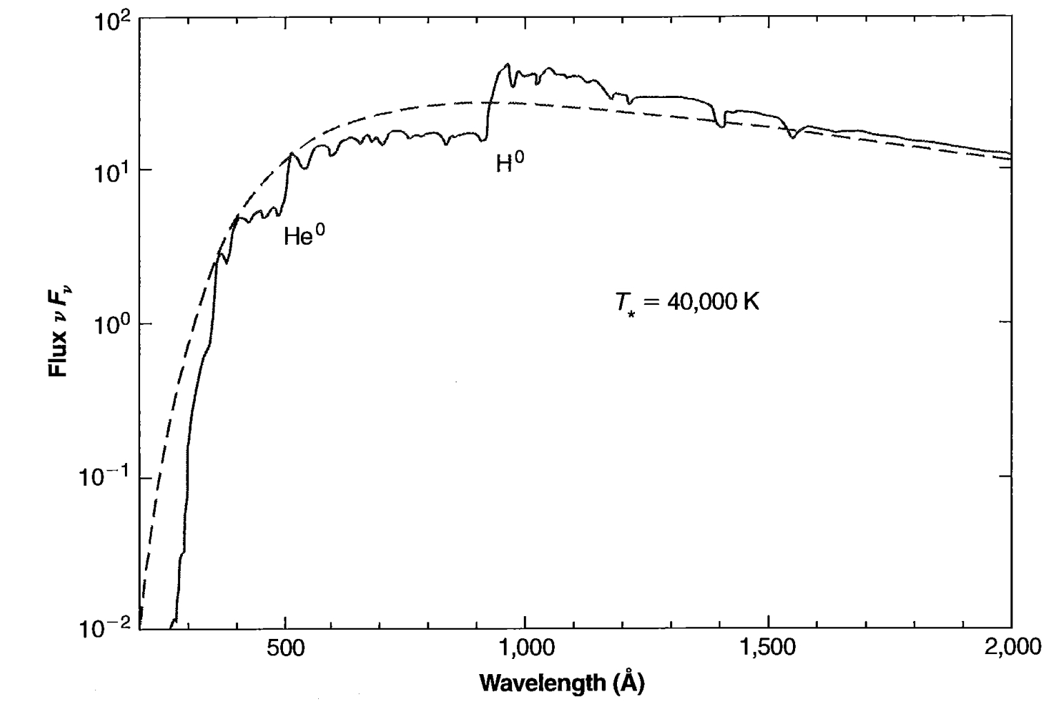 Figure 5.15 Calculated flux from a model O6 star with T_* = 40,000 K, \log g = 4 (solid line), compared with blackbody flux for the same effective temperature (dashed line). The ionization edges of atomic hydrogen and helium are marked.