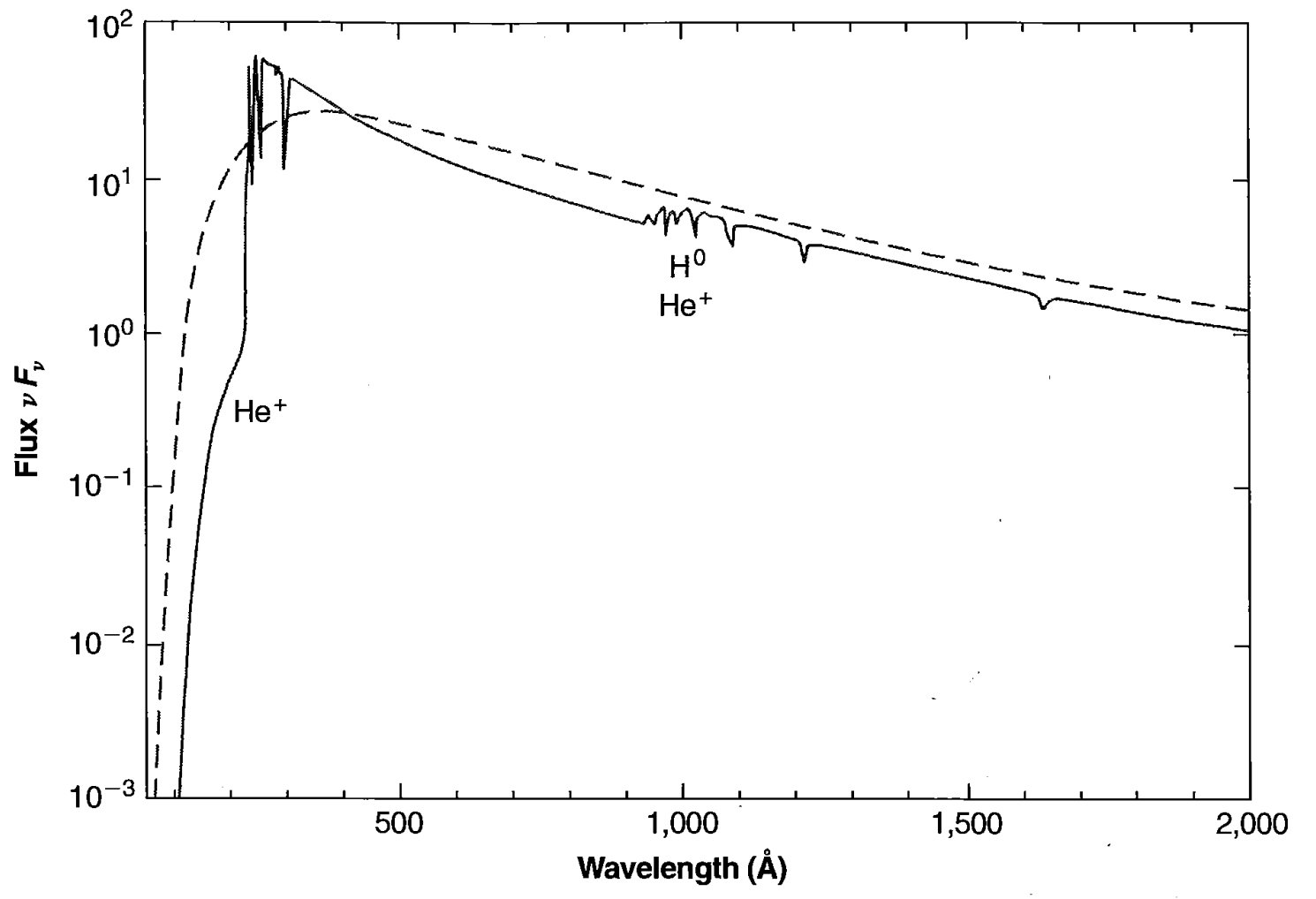 Figure 5.16 Calculated flux from a model planetary-nebula central star with T_* = 100,000 K, \log g = 6 (solid line), compared with blackbody flux for the same temperature (dashed line). The ionization edges of atomic hydrogen and the first ion of helium are marked.