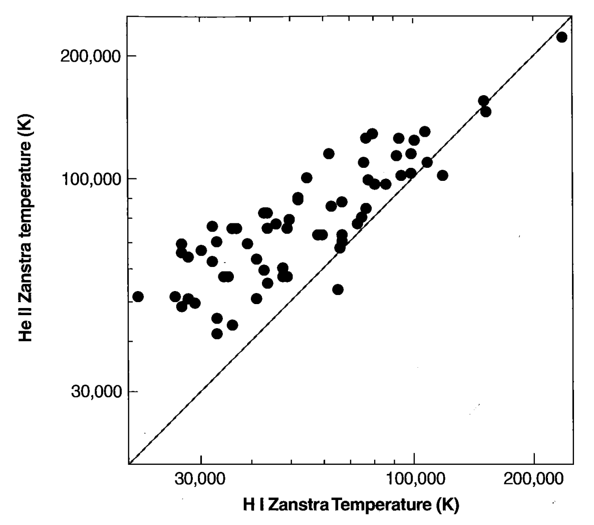 Figure 5.17. Comparison between Zanstra temperatures determined from H I and He II recombination lines.